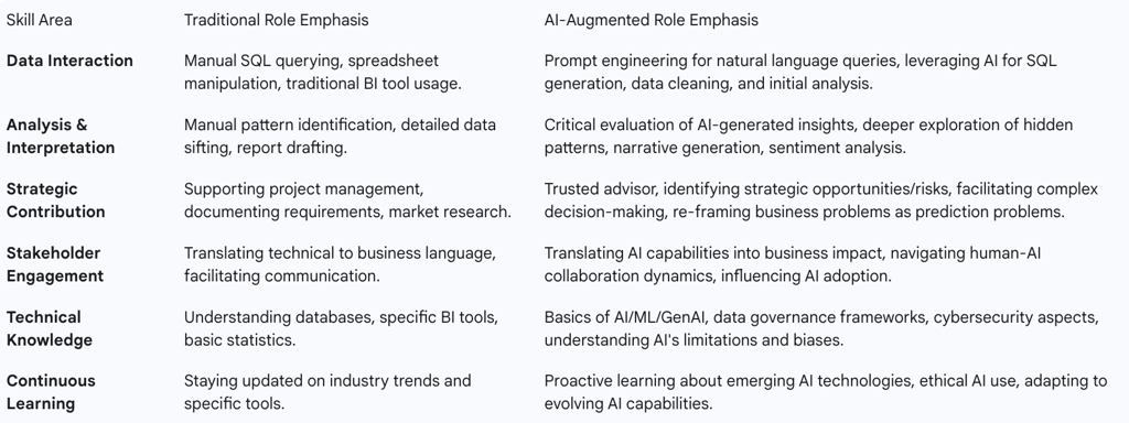 Table 3: Evolving Skill Sets for Business Analysts