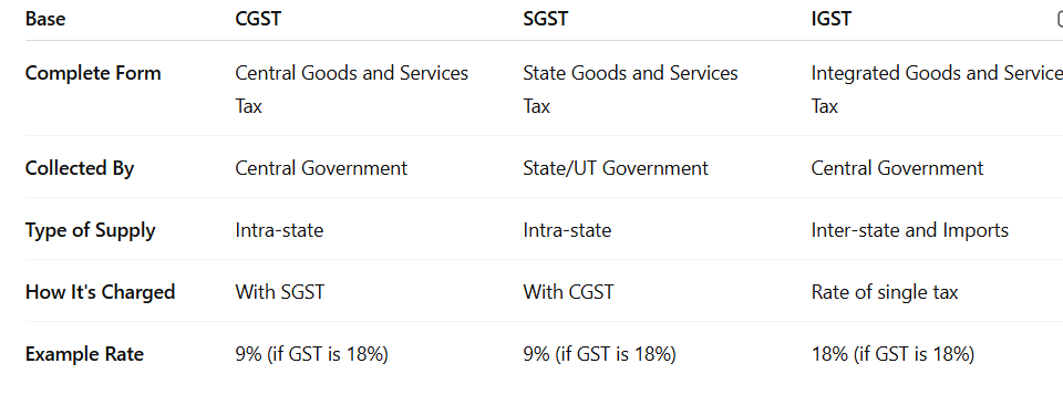 a chart showing differences among CGST SGST and IGST