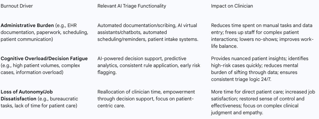 Table 2: AI Triage Functionalities and Their Direct Impact on Burnout Drivers