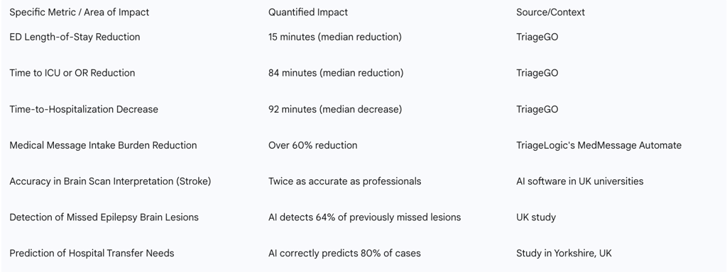 Table 2: Quantifiable Benefits of AI in Triage
