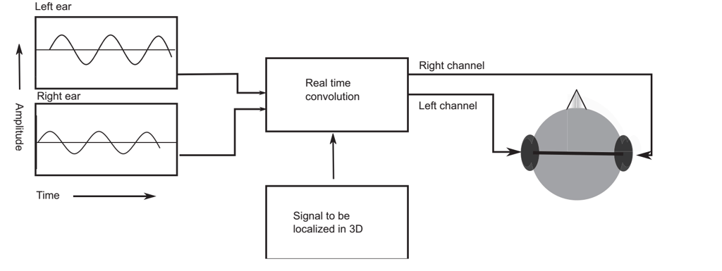 Chart explaining the binaural with soundwaves projected to both ear and sent through convolution