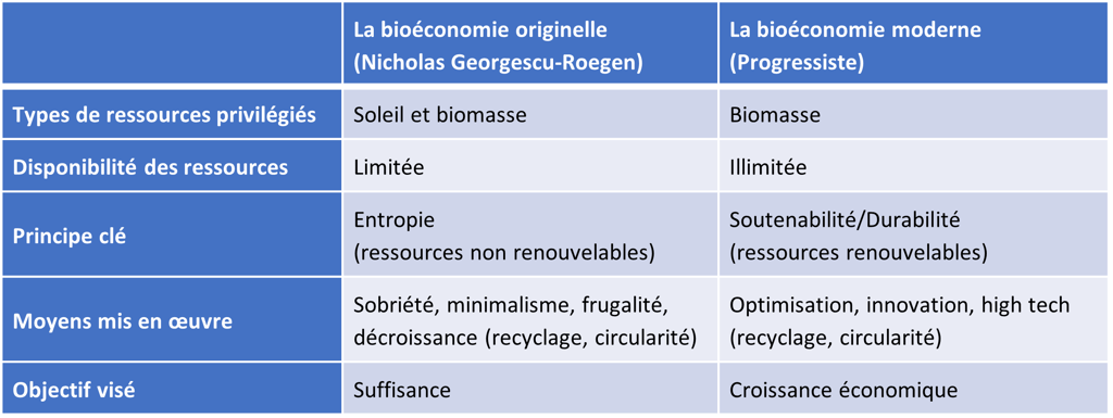 Tableau comparatif de la bioéconomie originelle et de la bioéconomie moderne