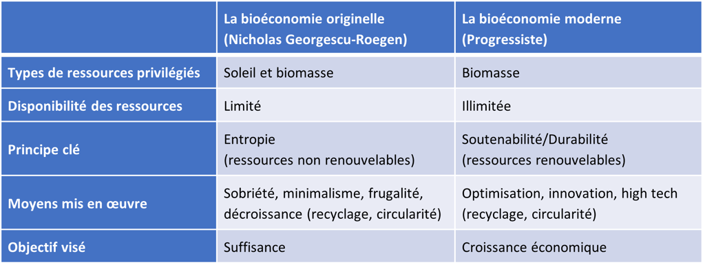 Tableau comparatif de la bioéconomie originelle et de la bioéconomie moderne