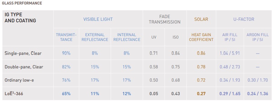 glass performance chart