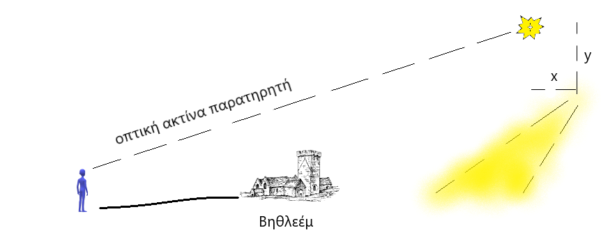 το ζωδιακό φως κατά την αυγή (υποθετικά στη Βηθλεέμ) 
