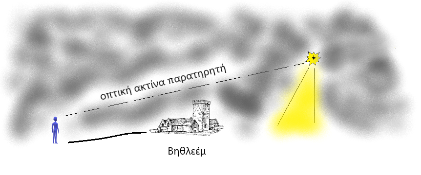 ο παρατηρητής πλησίασε την πόλη αλλά το ζωδιακό φως και ο αστέρας είναι πάλι στο βάθος του ορίζοντα