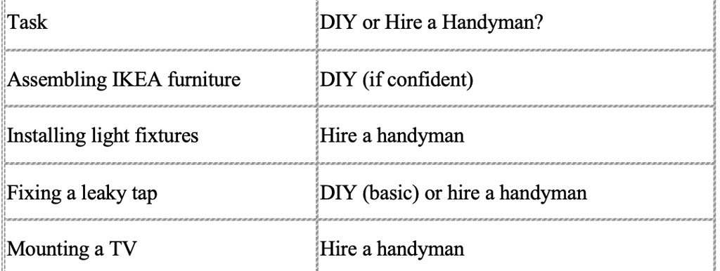 A comparison table listing various home maintenance tasks and whether they should be done as DIY or 