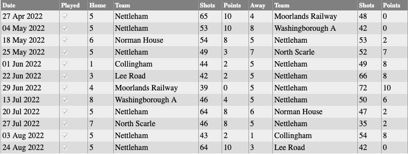 Nettleham Bowls Club: Wednesday Results 2022