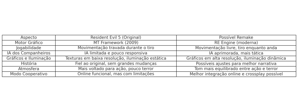 mudanças entre Resident Evil 5 original e um possível remake, incluindo gráficos, jogabilidade