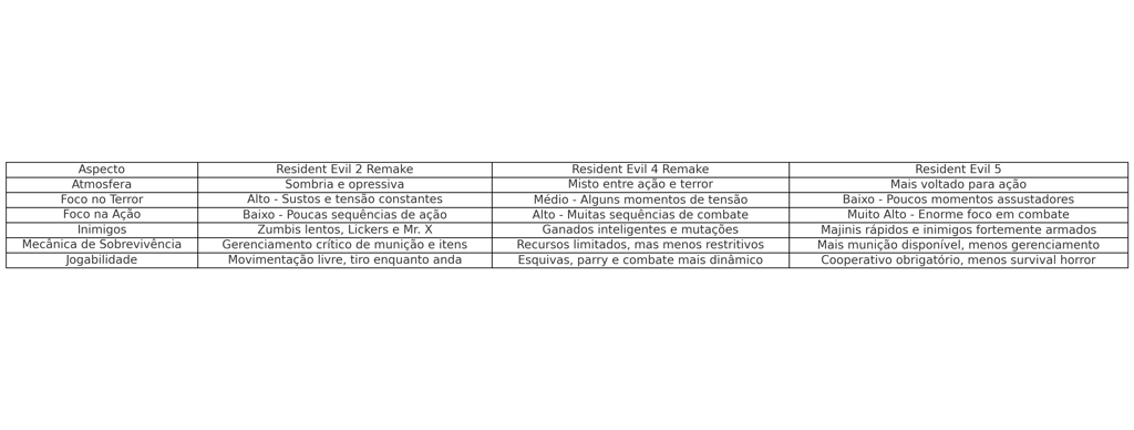 nível de terror e ação nos jogos Resident Evil 2 Remake, Resident Evil 4 Remake e Resident Evil 5.