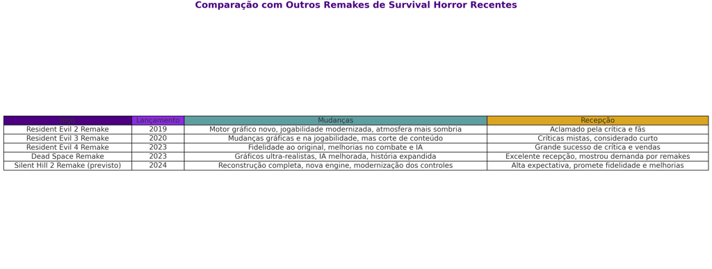 remakes mais recentes de survival horror, incluindo mudanças e recepção de Resident Evil 2, 3, 4