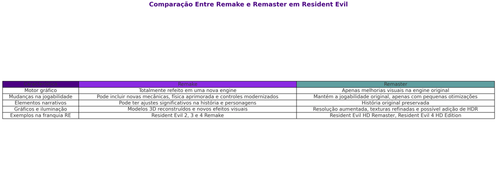 remake e remaster na franquia Resident Evil , mostrando diferenças na jogabilidade, gráficos e narra