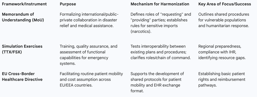 Table 3: Frameworks for Harmonizing Cross-Border Preparedness