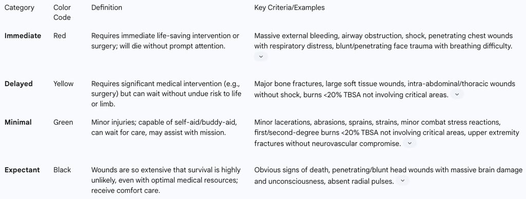 Table 1: Military Triage Categories and Criteria