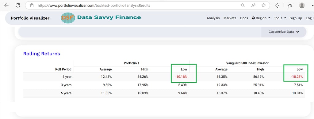 Rolling returns from back testing analysis