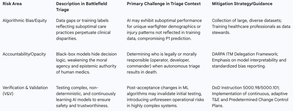 Key Ethical and Policy Risks of AI in Military Triage