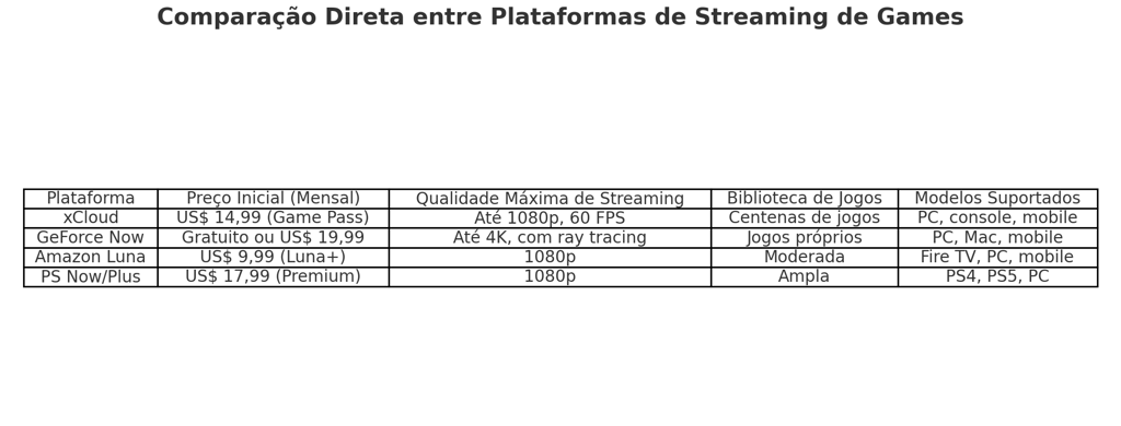 plataformas de streaming de jogos: xCloud, GeForce Now, Amazon Luna e PS Now/Plus.