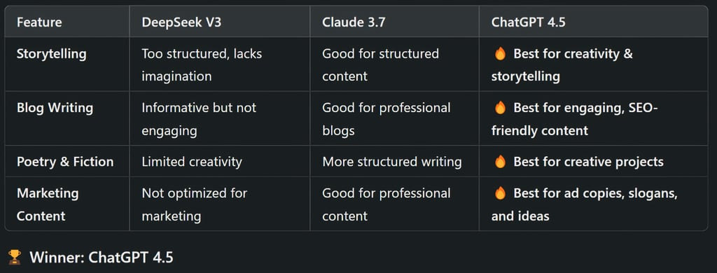 Creativity & Content Generation