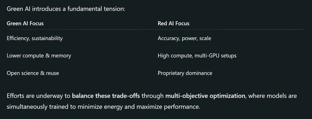 Trade-Offs in Green AI
