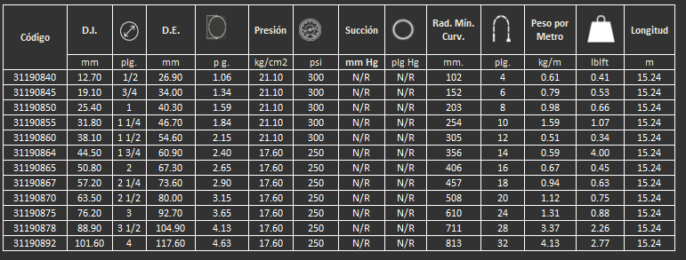 Manguera 19W Gates para usos múltiples en grandes diámetros