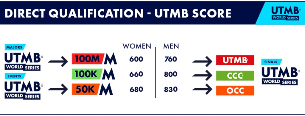 scores utmb classements