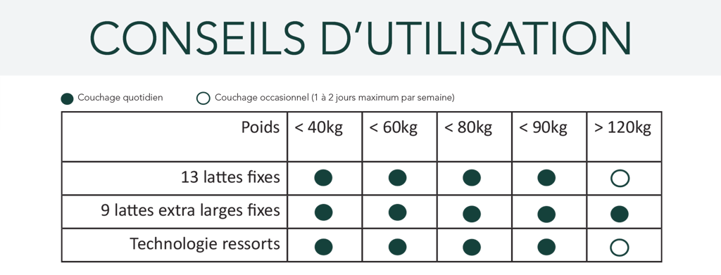 Conseils d'utilisation des sommiers