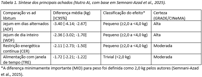 Tabela 1. Síntese dos principais achados (Nutro AI, com base em Semnani-Azad et al., 2025).