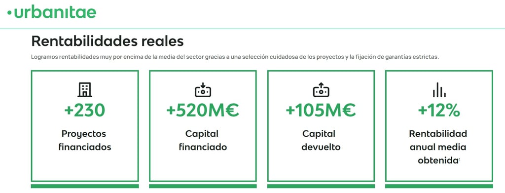 Principales datos y rentabilidades de Urbanitae