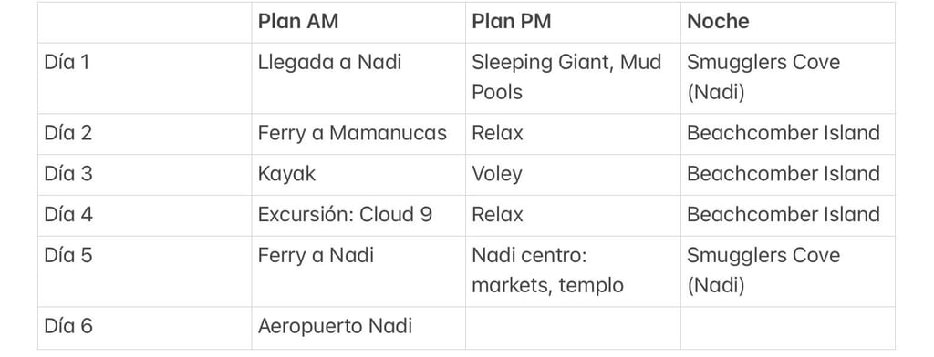 Itinerario de viaje a Fiyi en 6 días