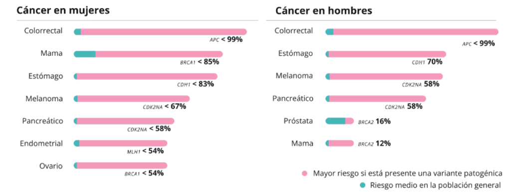 imagenes con resultados genéticos para detección de cáncer, por ejemplo: Detección genética del cáncer de mama