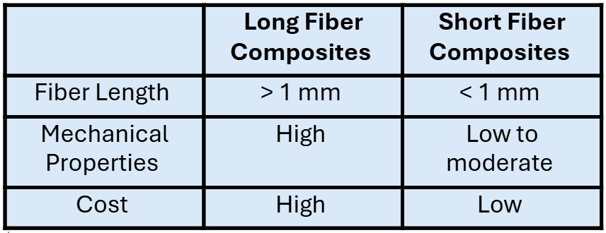 A comparison of the Fiber length, mechanical properties, and cost of long vs short fiber composites