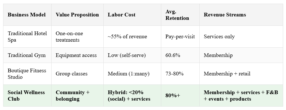 Social wellness club revenue pyramid showing seven income streams