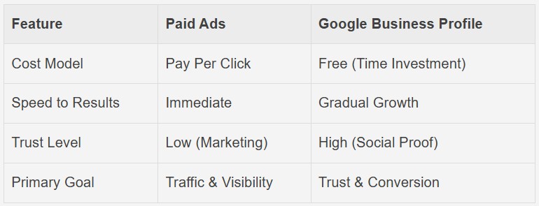 Google Business Profile vs Paid Ads