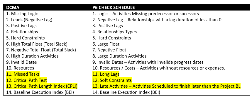 Differences 14 points DCMA x P6