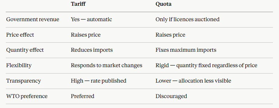 IB Economics Quotas versus Tariffs
