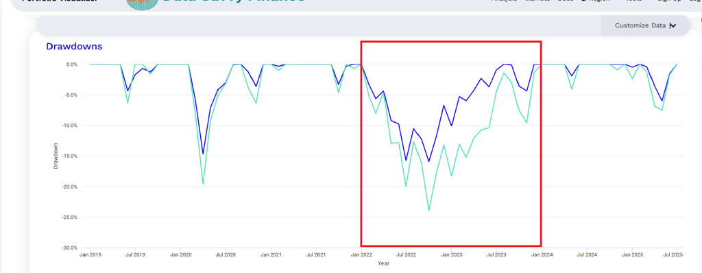 Graph of drawdowns over time for my portfolio and the benchmark portfolio.