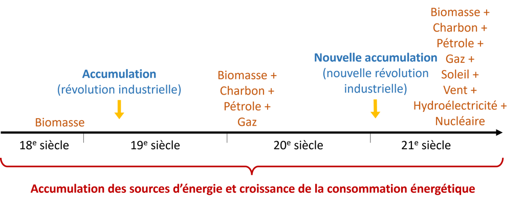 Le récit de l'accumulation énergétique, avec empilement des sources au cours du temps