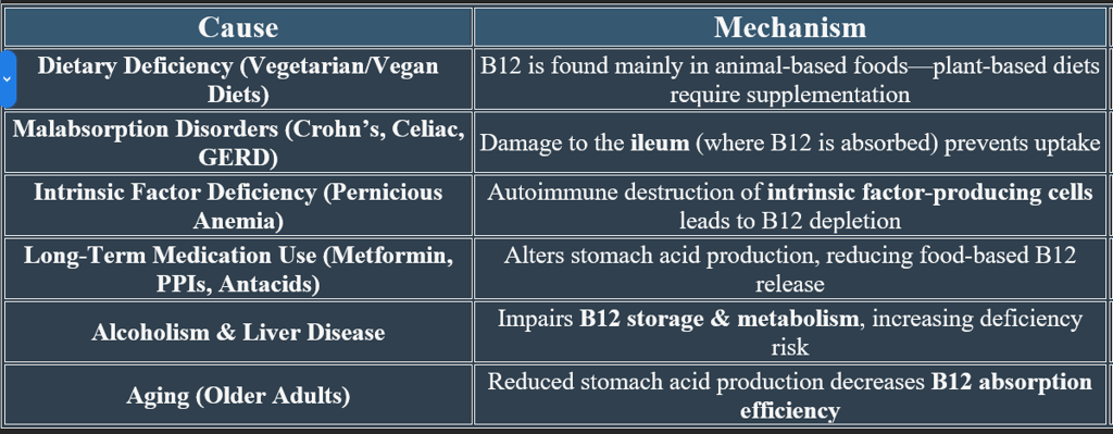Cobalamin-causes of deficiencies