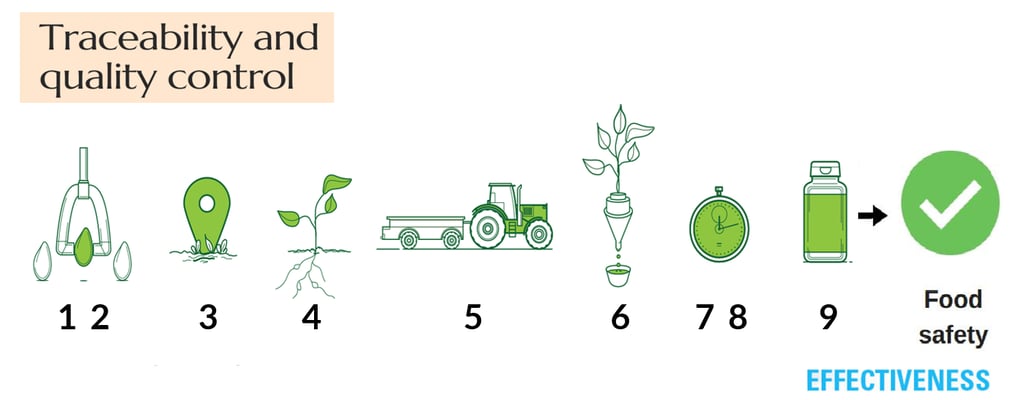 Nutrilite 9-step Traceability Process