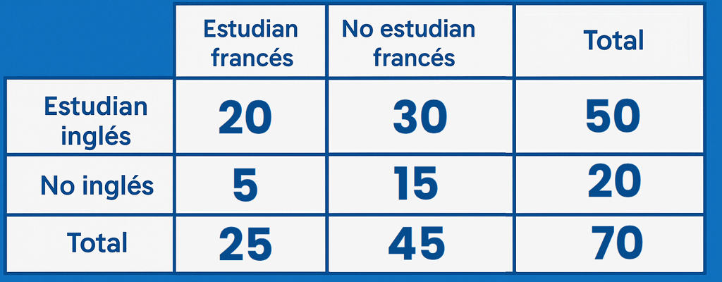 tabla de contingencia