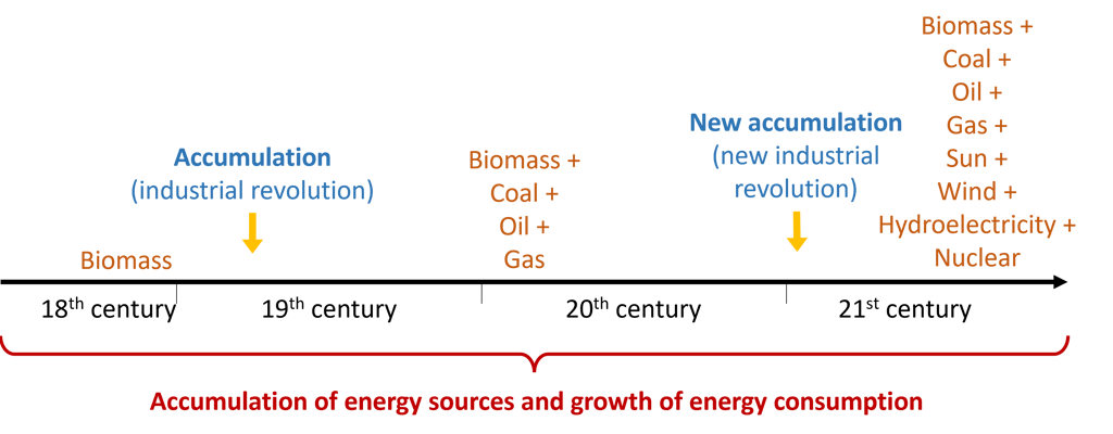 The narrative of energy accumulation, based on the successive stacking of energy sources