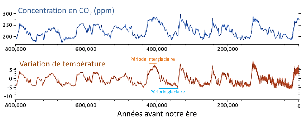Graphique de l'évolution de la température globale et de la concentration en CO2 depuis 800000 ans