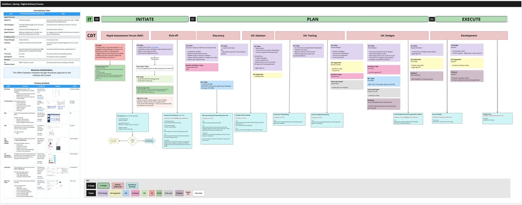 Diagram outlining the digital delivery process