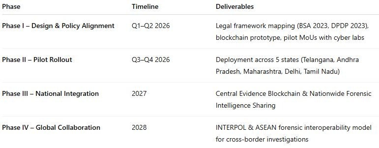 National Digital Evidence Certification and Forensic Intelligence Network (N-DEFINET)