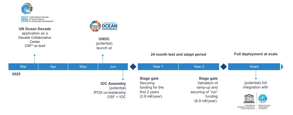 timeline of the IPOS's development