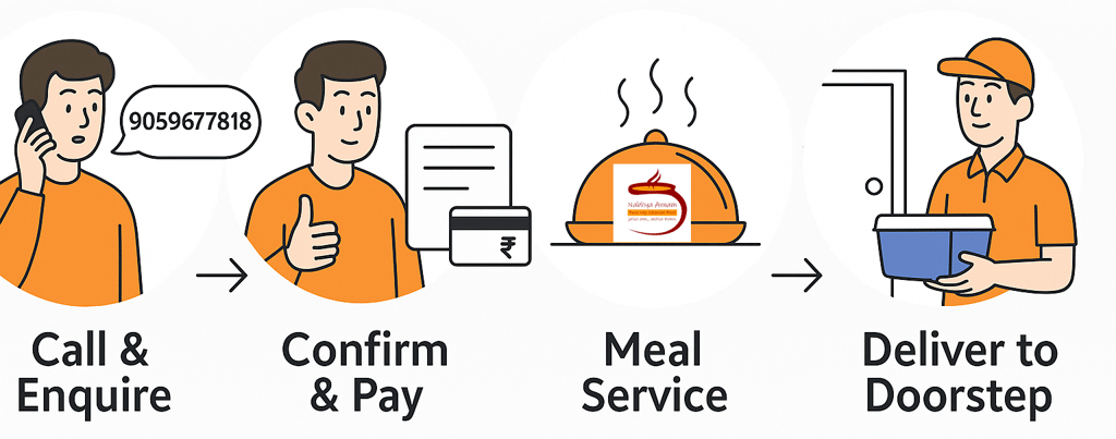 The workflow for placing an order with Nabhya Annam.
