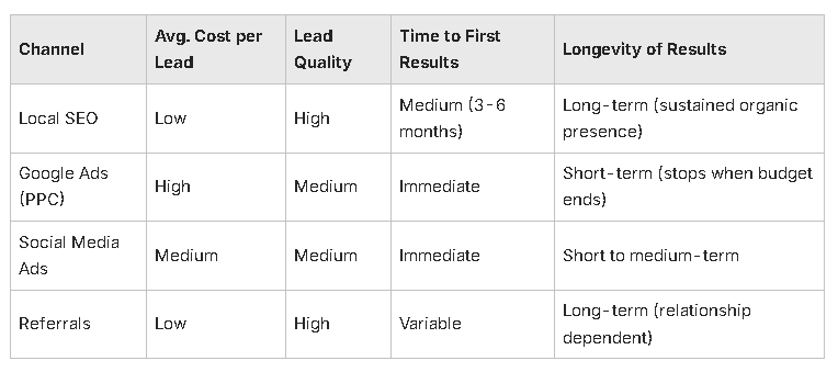 Graphic explaining comparisons between Local SEO vs. other Lead Generation Channels.
