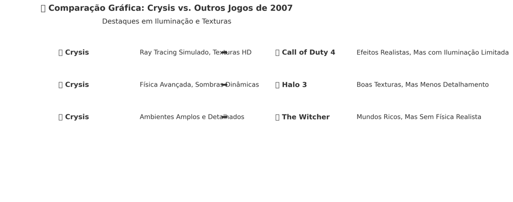 Comparação entre Crysis e outros jogos de 2007, destacando iluminação e texturas