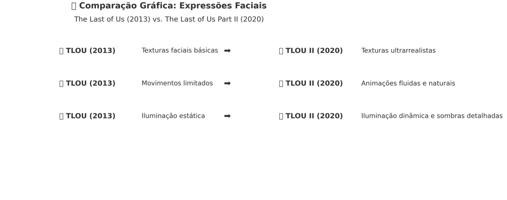 Comparação visual das expressões faciais em The Last of Us (2013) e The Last of Us Part II (2020)