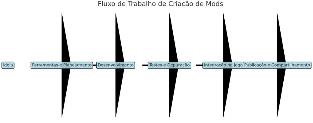as etapas sequenciais: Ideia, Ferramentas e Planejamento, Desenvolvimento, Testes e Depuração etc.